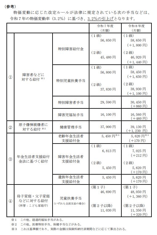 年金生活者支援給付金の金額改定について