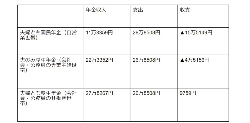 出所：厚生労働省「令和3年度厚生年金保険・国民年金事業の概況」と総務省「家計調査報告（家計収支編）2022年（令和4年）平均結果の概要」をもとに筆者作成