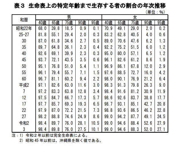 出典：厚生労働省「令和3年簡易生命表の概況」（2022年7月29日公表）