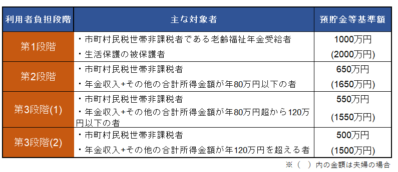 出所：厚生労働省「介護サービス情報公表システム」」をもとに筆者作成