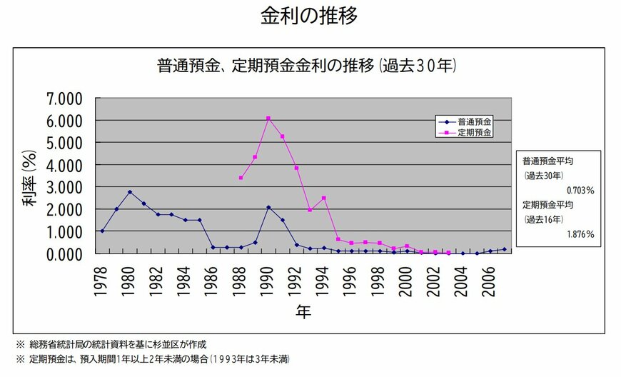 出所：杉並区公式ホームページ「定期預金金利の推移（過去30年）」
