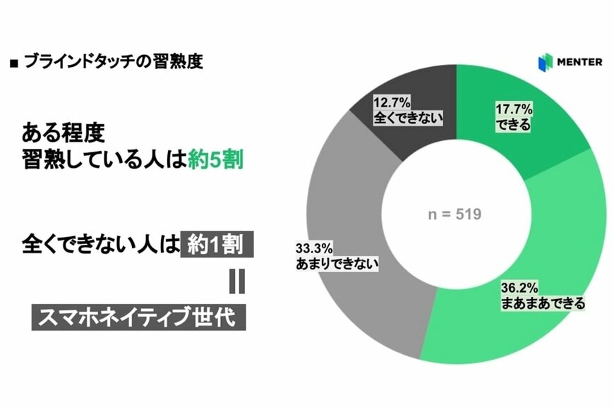 出所：WHITE株式会社「【大学生519名に聞く、ITリテラシー実態調査】“コピペ”のショートカットキーが分からない大学生は4割も存在!？ 一方、ZoomなどのWeb会議システムの習熟度は7割程」（2023年11月22日）PR TIMES