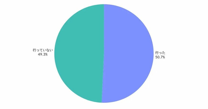 出所：PRTIMES「ふるさと納税、ポイント還元終了で“駆け込み寄付”増加、約95%が来年以降も継続意向【ノウンズ株式会社調べ】」