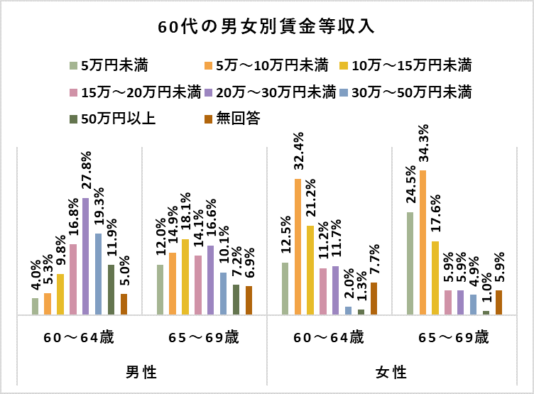 「60代の男女別賃金等収入」（JILPTの資料をもとにLIMO編集部作成）