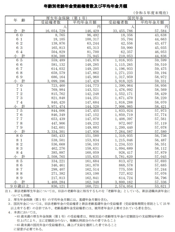 出所：厚生労働省年金局「令和5年度厚生年金保険・国民年金事業の概況」