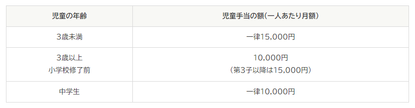 出所：内閣府「児童手当制度のご案内」