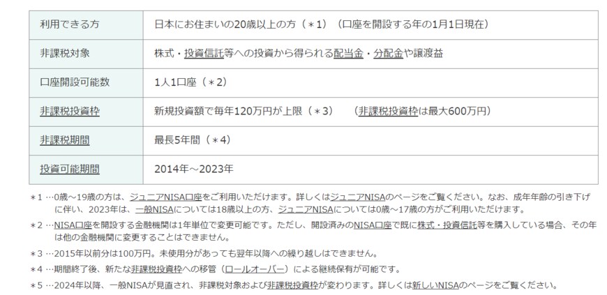 出所：金融庁「一般NISA」
