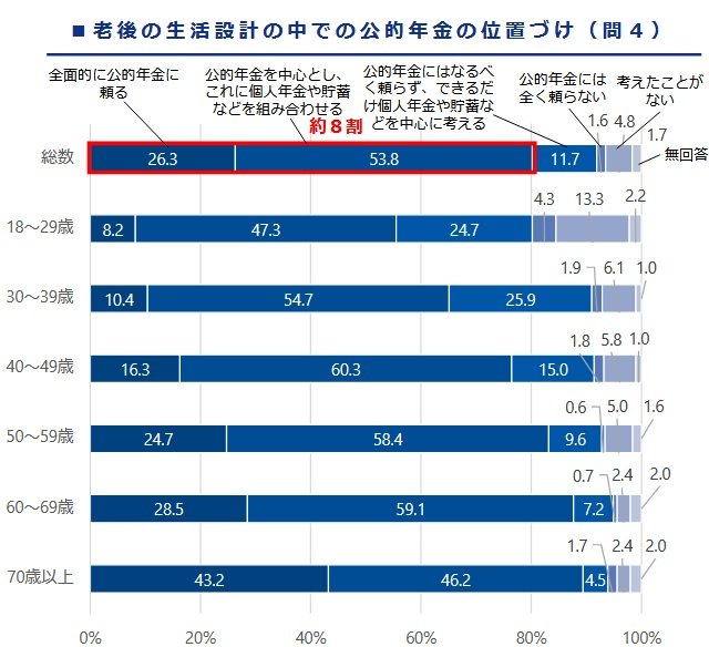 出所：厚生労働省：「生活設計と年金に関する世論調査（主な調査結果）」