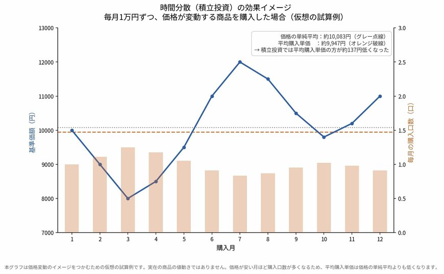 時間分散（積立投資）の効果イメージ