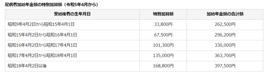 出所：日本年金機構「加給年金額と振替加算」