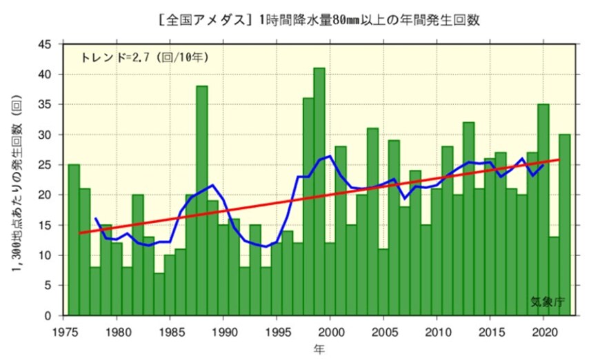 出所： 気象庁「大雨や猛暑日など（極端現象）のこれまでの変化」