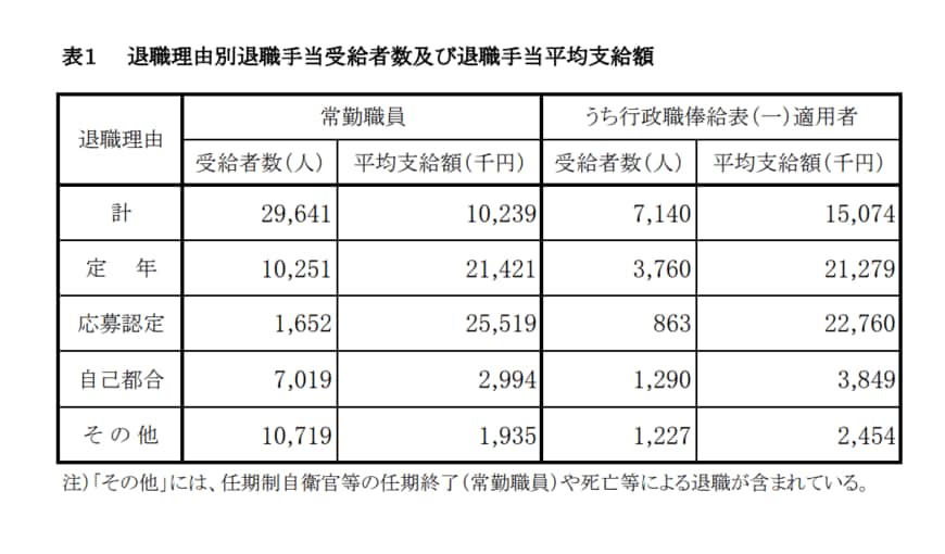 出典：内閣官房「退職手当の支給状況（令和2年度退職者）」