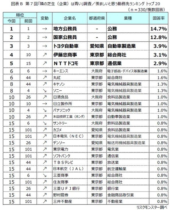 出所：リスクモンスター株式会社「第7回「隣の芝生（企業）は青い」調査　～知人・友人の勤務先を「羨ましい」と感じる人が41.3％、前回から8.0ポイント増加～
