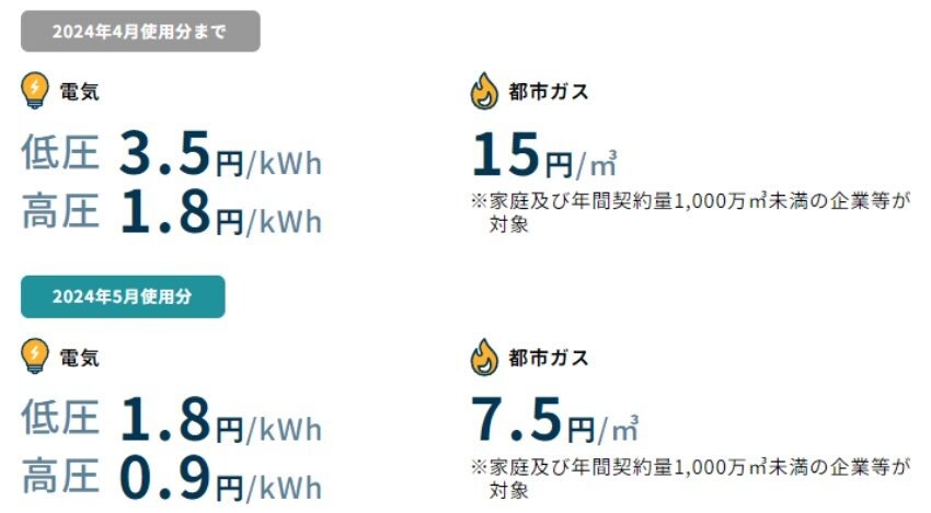 出所：経済産業省エネルギー資源庁「電気・ガス価格激変緩和対策事業」