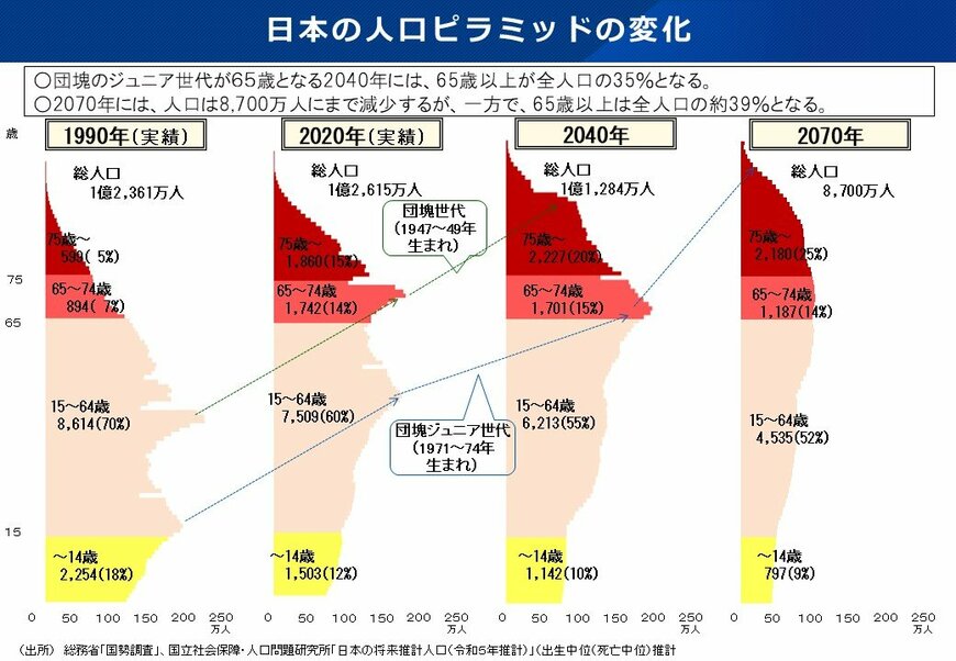 出所：厚生労働省「我が国の人口について」