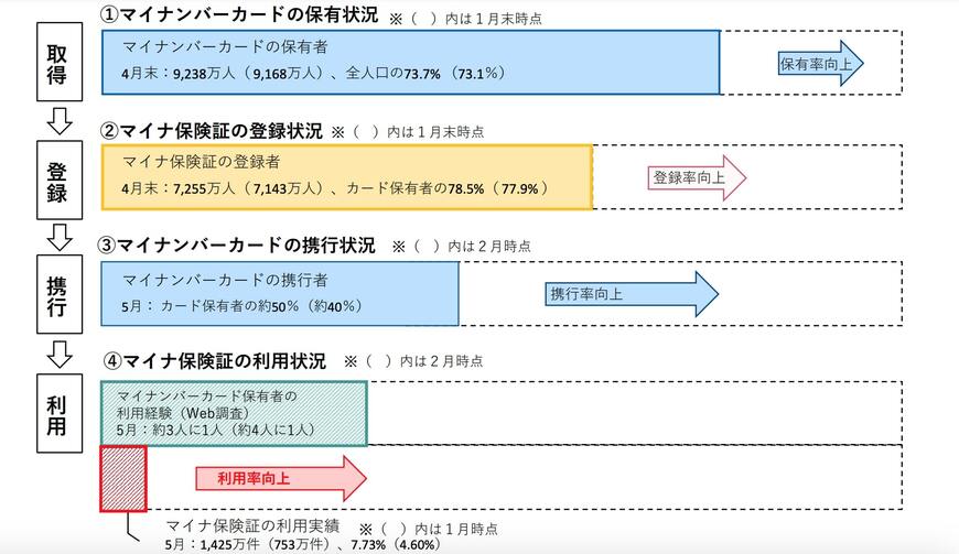 出所：厚生労働省「第180回社会保障審議会医療保険部会（ペーパーレス） 資料【資料２】マイナ保険証の利用促進等について」