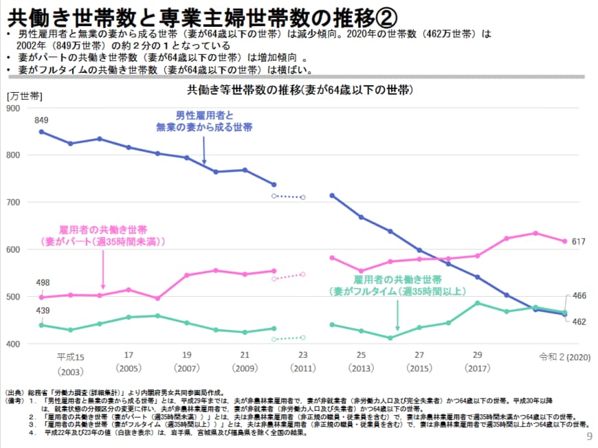 出所： 内閣府男女共同参画局「結婚と家族をめぐる基礎データ」