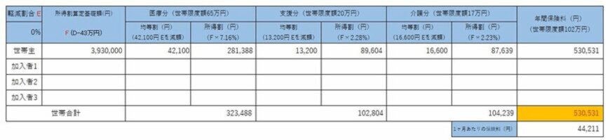 出所：渋谷区「保険料試算」