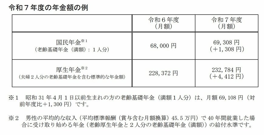 出所：厚生労働省「令和７年度の年金額改定についてお知らせします」