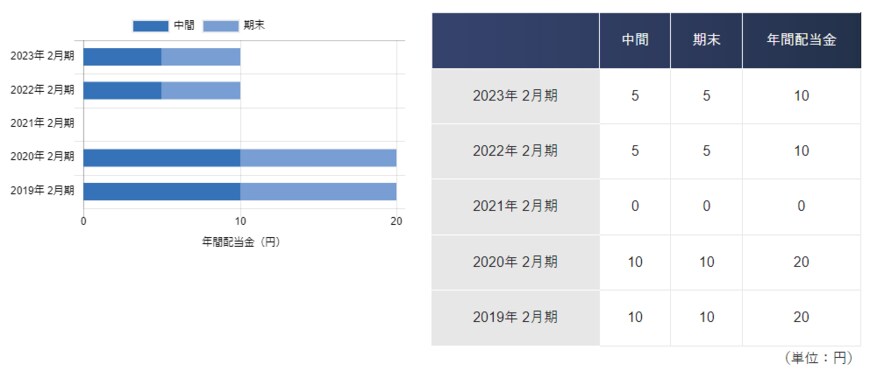 出所：株式会社吉野家ホールディングス「配当実績推移」