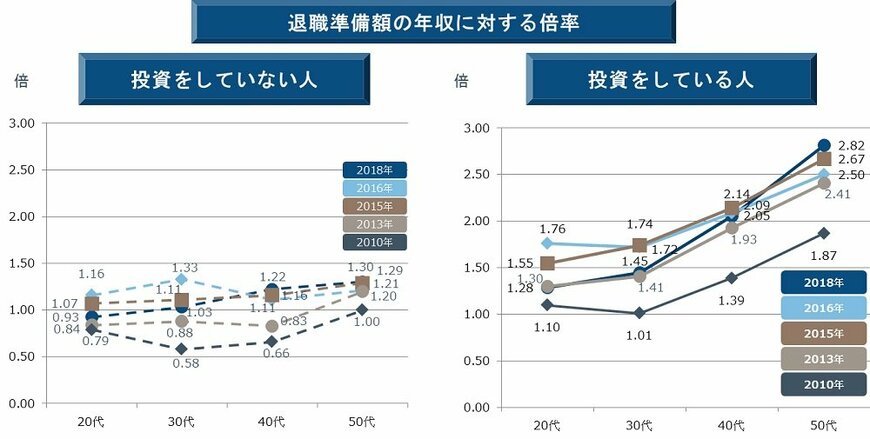 出所：フィデリティ退職・投資教育研究所、サラリーマン1万人アンケート（2010年、2013年、2015年、2016年、2018年）
注：年収倍率は退職準備額を年収で除して算出。