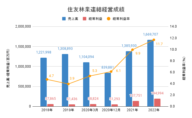 出所：住友林業「有価証券報告書」をもとにLIMO編集部作成