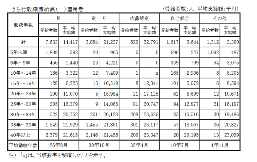 出所：内閣官房「退職手当の支給状況（令和3年度）」