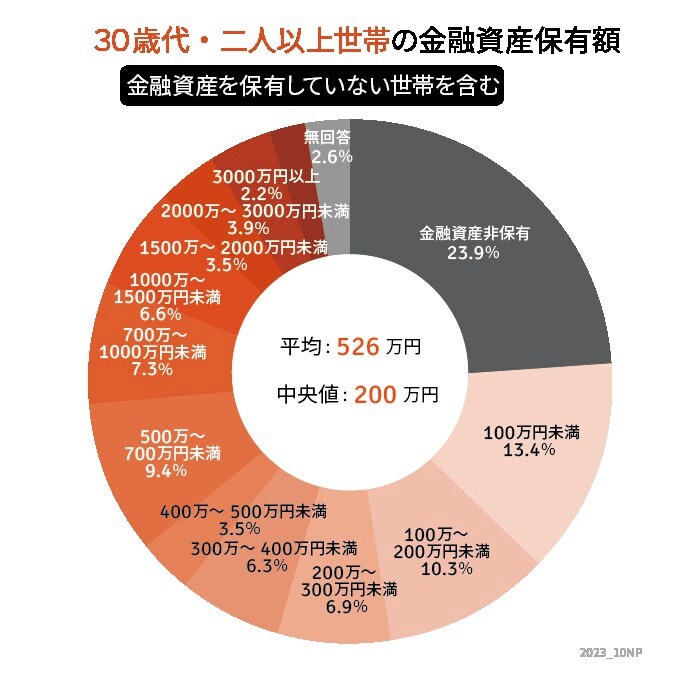 出所：金融広報中央委員会「家計の金融行動に関する世論調査（令和4年度）」