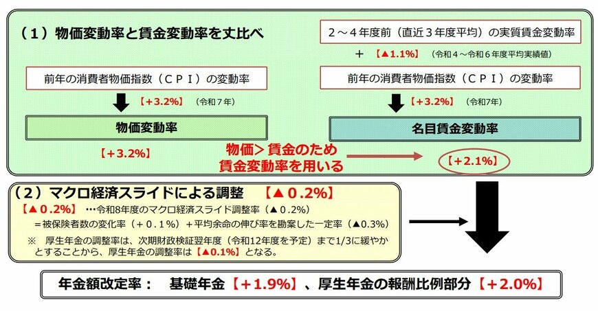 出所：厚生労働省「令和8年度の年金額改定についてお知らせします」
