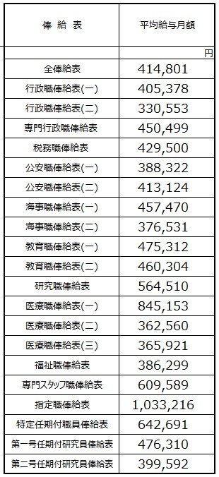 出所：人事院「令和6年 国家公務員給与等実態調査」をもとにLIMO編集部作成