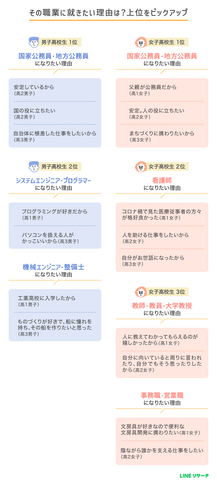 出所：LINEリサーチ「将来いちばんなりたい職業や、将来働くことをどのくらい楽しみにしているかに関する調査」