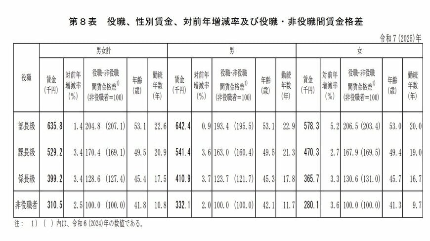 出所：厚生労働省「令和7年賃金構造基本統計調査 役職別」