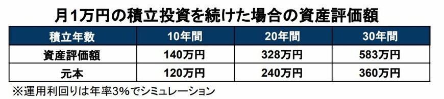 出所：金融庁「つみたてシミュレーター」を基に筆者作成