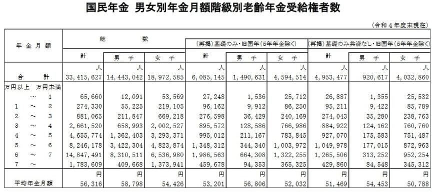 出所：厚生労働省年金局「令和4年度 厚生年金保険・国民年金事業の概況」をもとにLIMO編集部作成