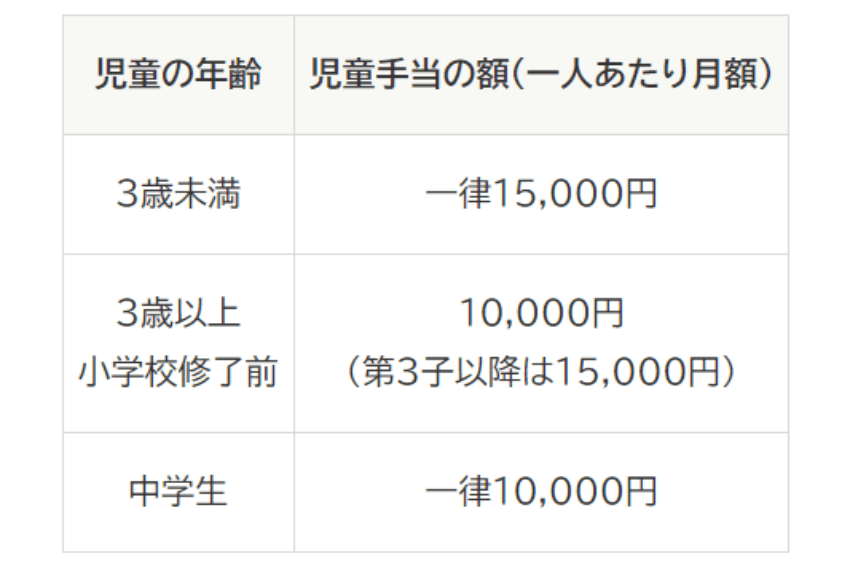 出所：内閣府「児童手当制度のご案内」