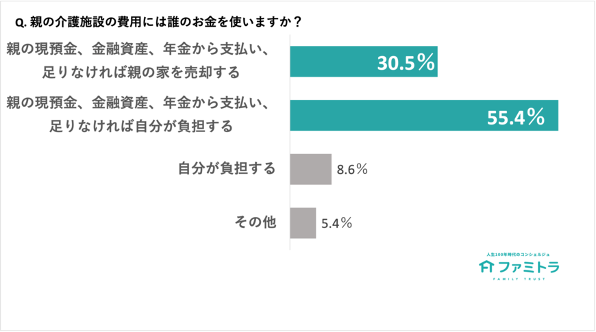 出所：株式会社ファミトラ【敬老の日 調査】8割の人が「親の介護施設入居には親の資産をあてにしている」にもかかわらず、7割の人が「認知症になると親名義の不動産の売却ができなくなる可能性があることを知らない」実態があきらかに（PR TIMES）