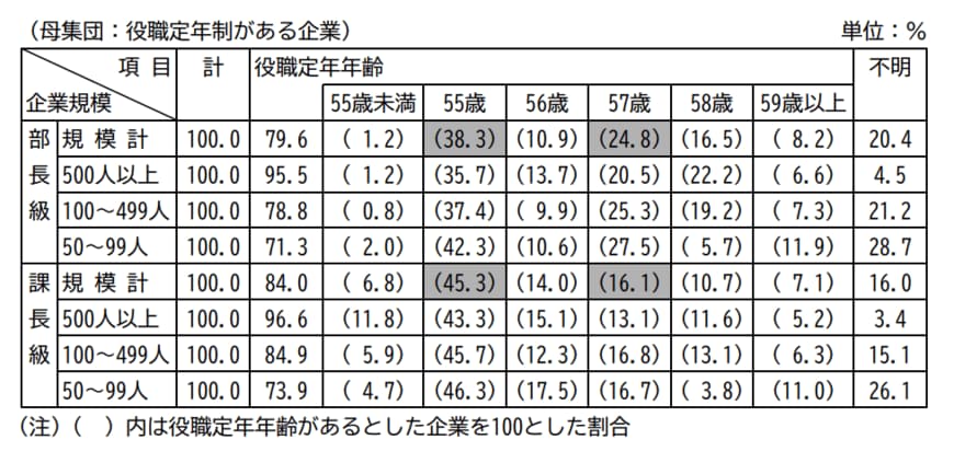 出所：人事院「民間企業の勤務条件制度等調査」