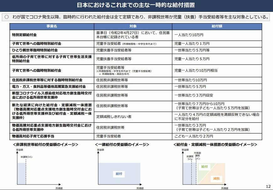 出所：内閣官房 日本の社会保障制度における主な給付「給付付き税額控除の制度設計に向けて」