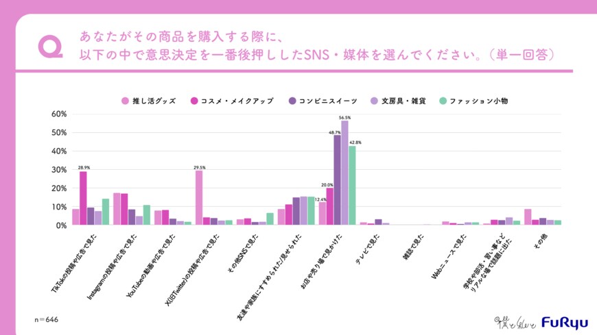出所：僕と私と株式会社「推し活グッズ・コスメ・コンビニスイーツなど5つのカテゴリーの「カスタマージャーニー」に関する調査」（PRTIMES）