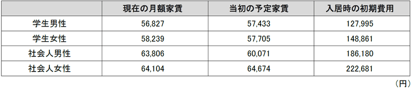 出所：アットホーム株式会社「ユーザー動向調査　UNDER30 2023　賃貸編」