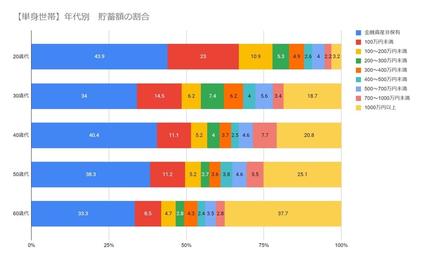 出所：金融広報中央委員会「家計の金融行動に関する世論調査［単身世帯調査］（令和５年）」をもとに筆者作成