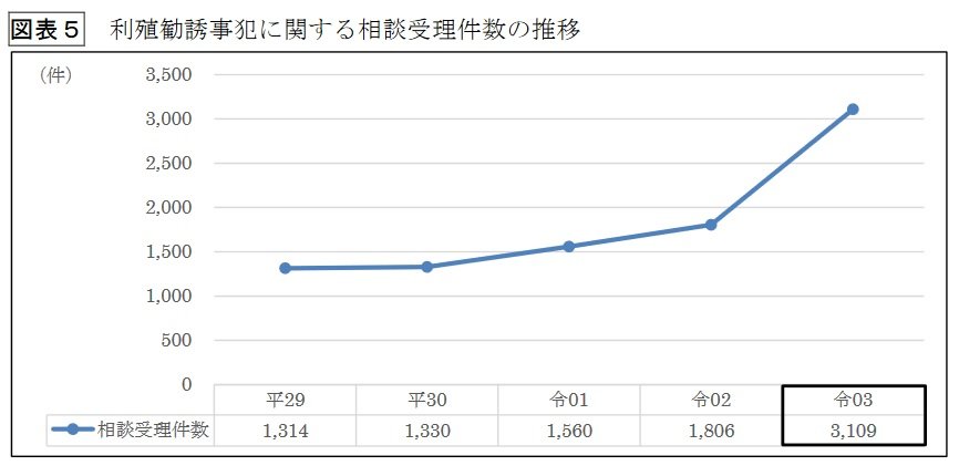 出所：警察庁生活安全局「令和3年における生活経済事犯の検挙状況等について」（2020年4月）
