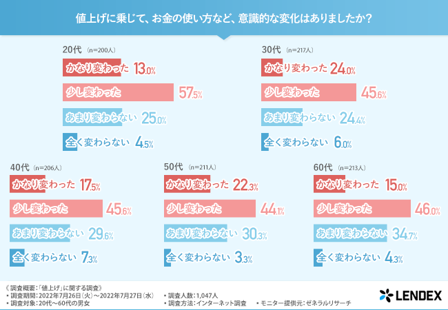 出典：株式会社LENDEX「値上げ」調査（2022年8月24日公表）