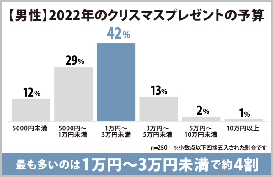 出所：株式会社ヒューネル「クリスマスプレゼントについてのアンケート調査」