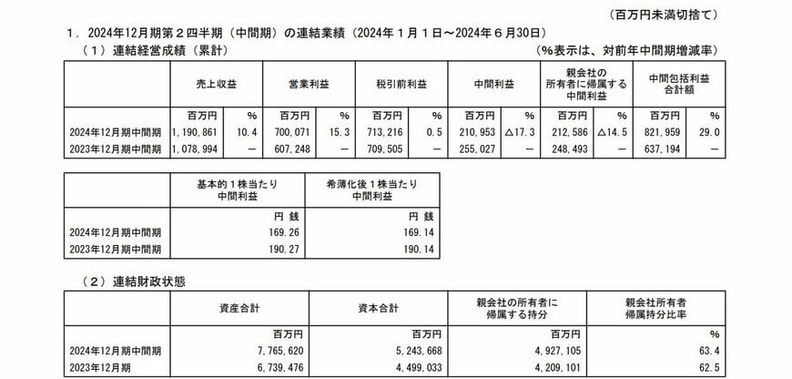 出所：INPEX 2024年12月期 第２四半期（中間期）決算短信〔ＩＦＲＳ〕（連結）