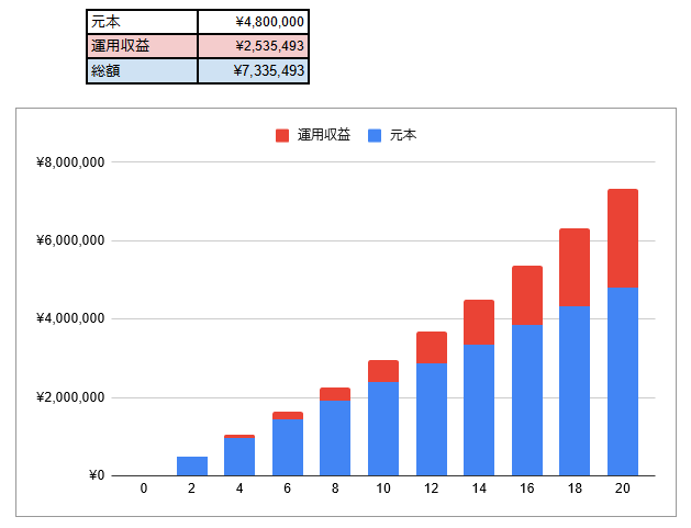 出所：アセットマネジメントONE「資産運用かんたんシミュレーション」結果をもとに筆者作成