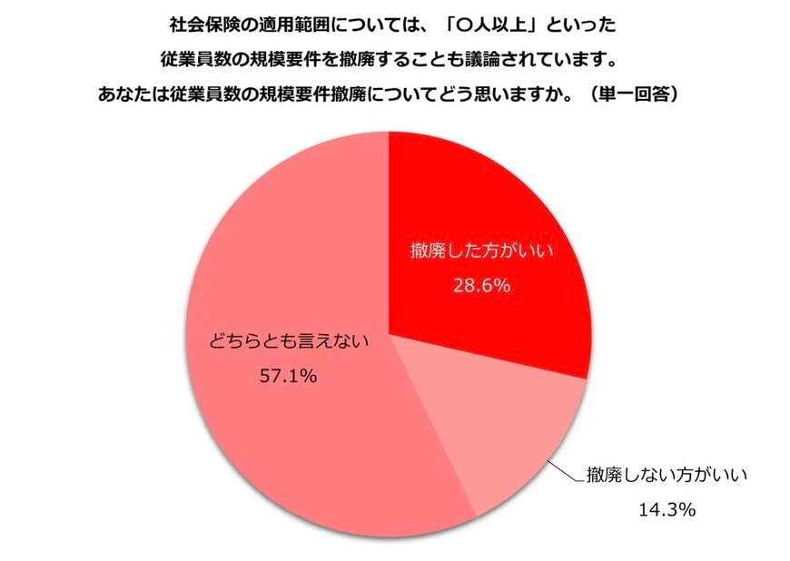 出所：株式会社ビースタイル ホールディングス「社会保険適用の従業員規模：撤廃に「賛成」が「反対」の2倍／従業員数51人以上へ拡大で「給与を高くしたい」22.9%」
