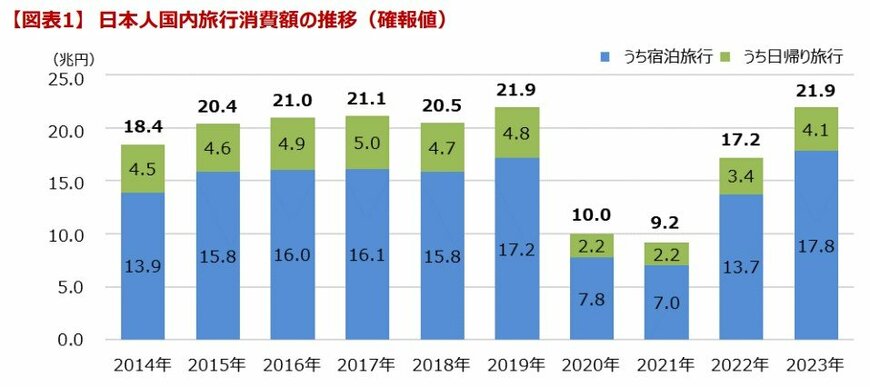出所：観光庁【旅行・観光】2023年年間値（確報）プレスリリース資料 (mlit.go.jp)