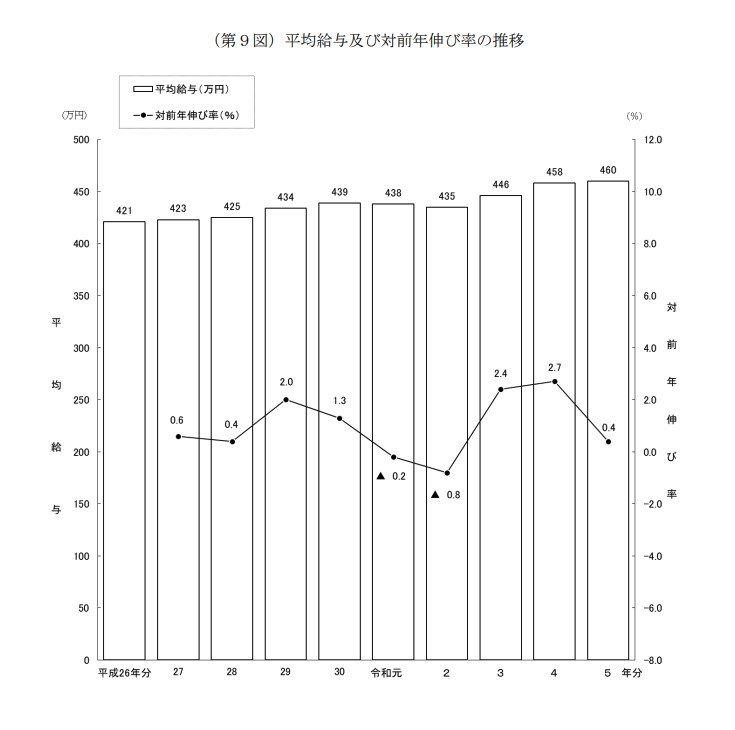 出所：国税庁「令和5年分 民間給与実態統計調査」