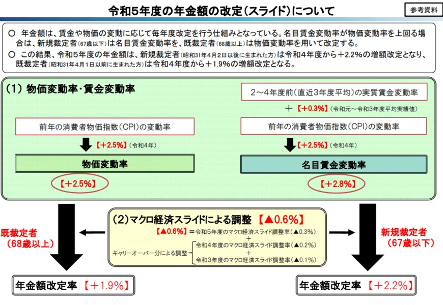 出所：2023年1月1月厚生労働省「令和5年度の年金額改定についてお知らせします」